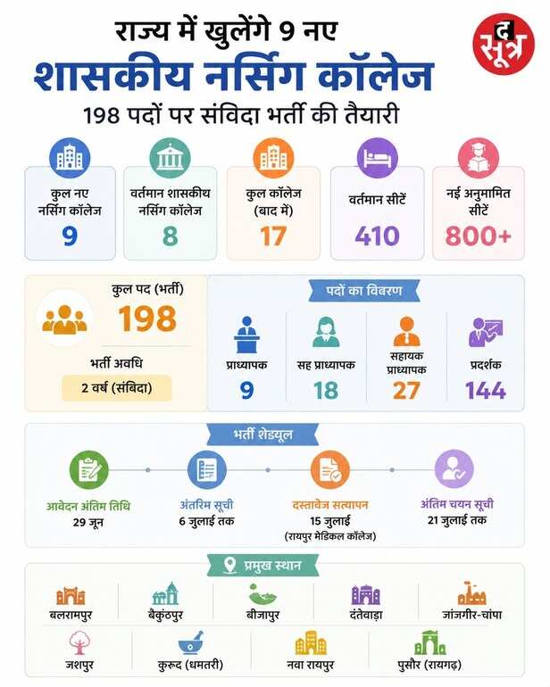 9 नए सरकारी नर्सिंग कॉलेज