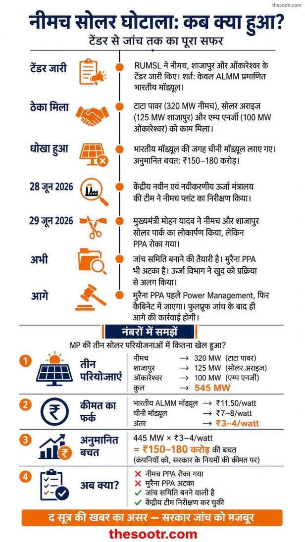 probe Neemuch solar plant