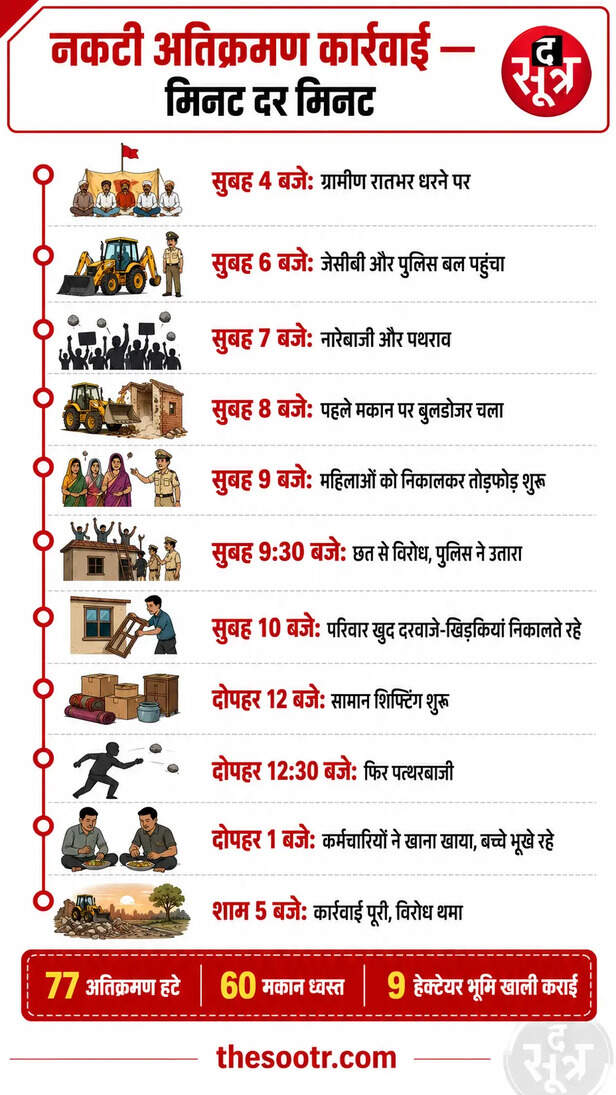 नकटी गांव अतिक्रमण