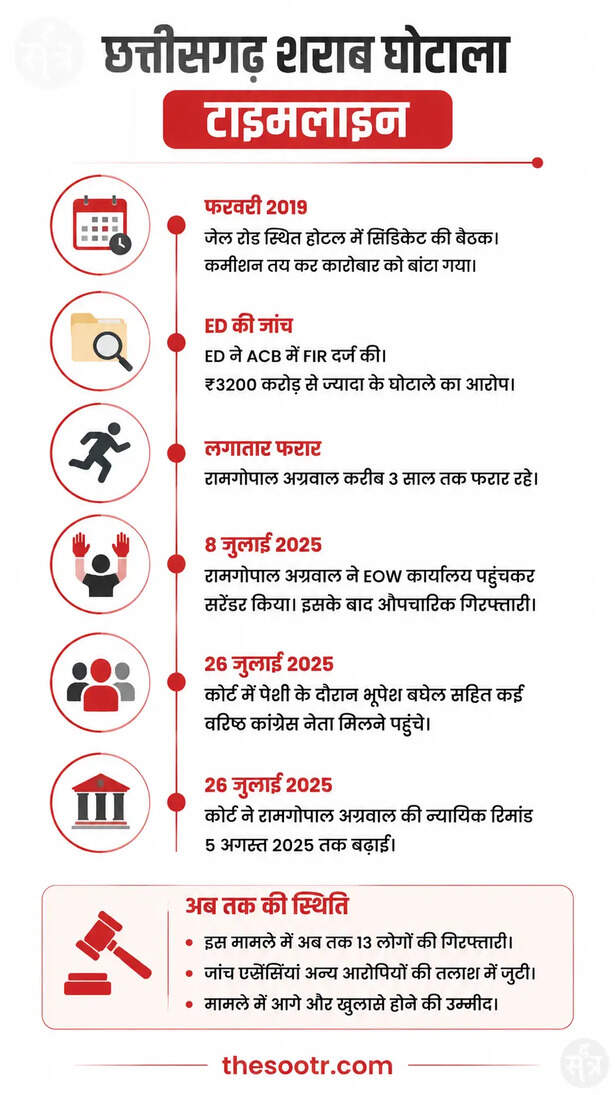 छत्तीसगढ़ शराब घोटाला