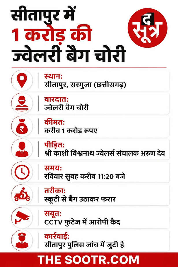 सरगुजा में दिनदहाड़े 1 करोड़ के गहनों से भरा बैग पार