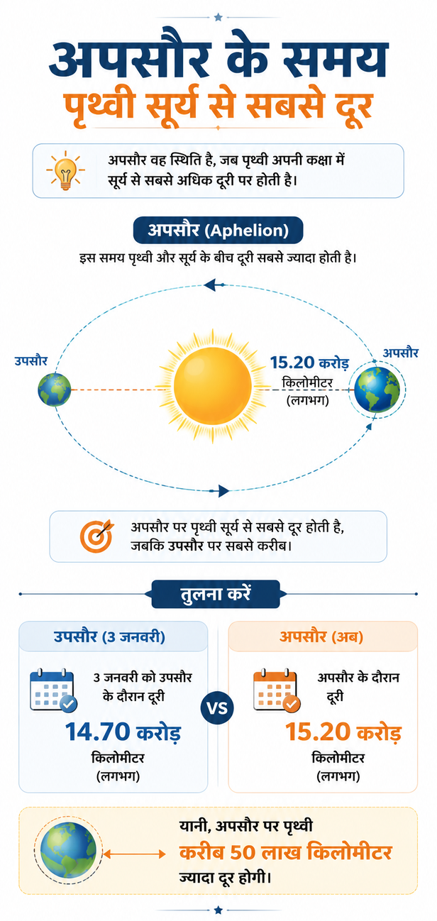 पृथ्वी सूर्य से दूर