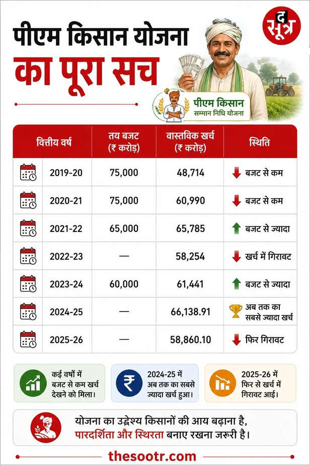 Pm Kisan Samman Nidhi Yojana
