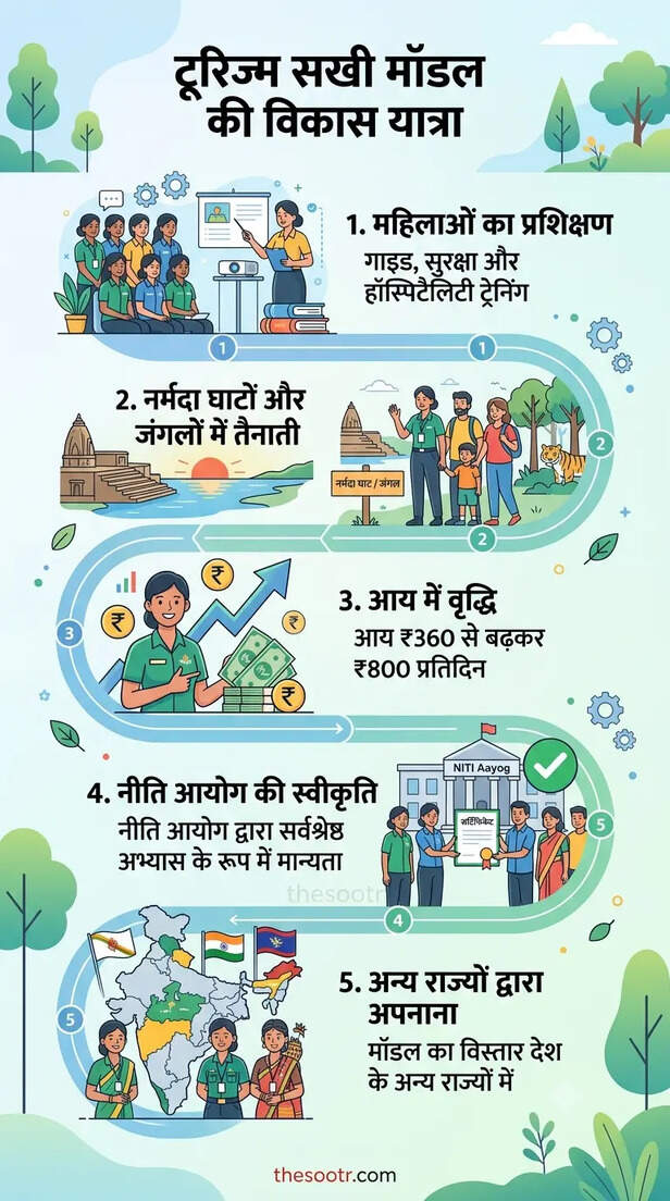 टूरिज्म सखी योजना
