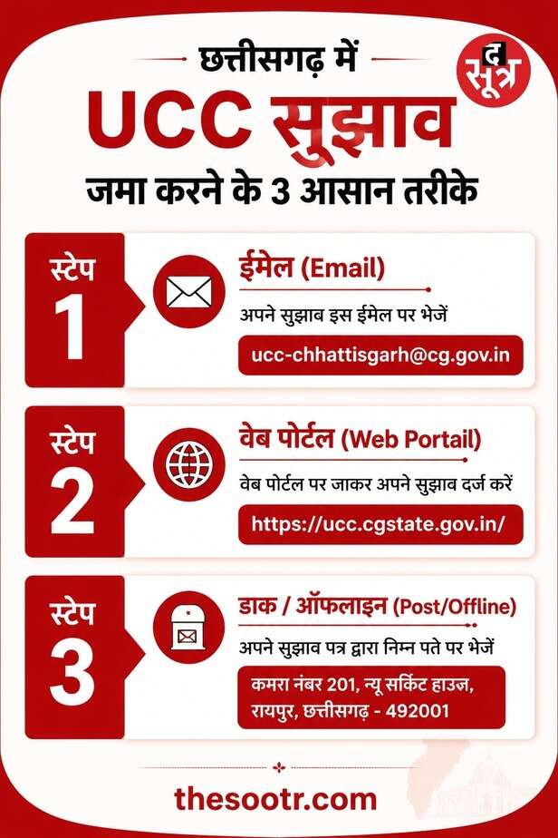 छत्तीसगढ़ बनेगा 5वां UCC राज्य