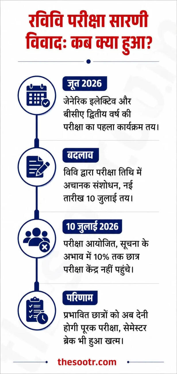 विवि परीक्षा समय-सारिणी में बड़ा फेरबदल