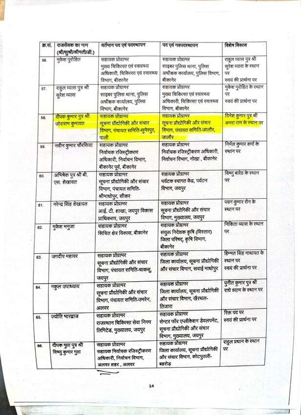 मंत्री जोराराम के बेटे का ट्रांसफर, 24 घंटे में हुआ निरस्त
