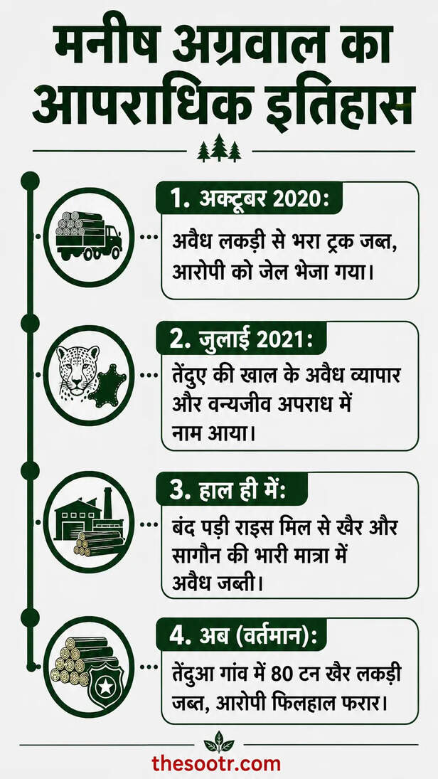 रायपुर वन विभाग की बड़ी कार्रवाई