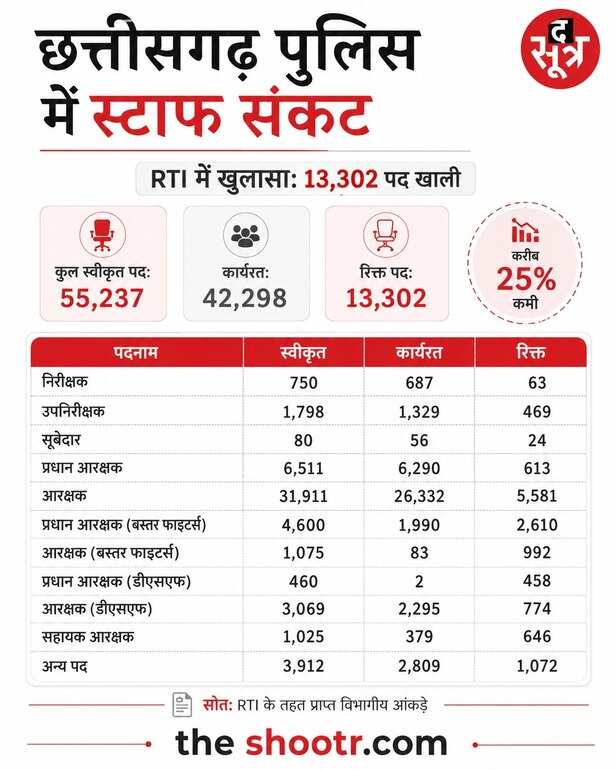RTI से खुली छत्तीसगढ़ पुलिस की पोल