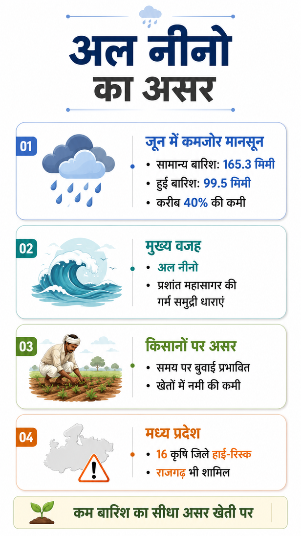 el nino monsoon rajgarh case study