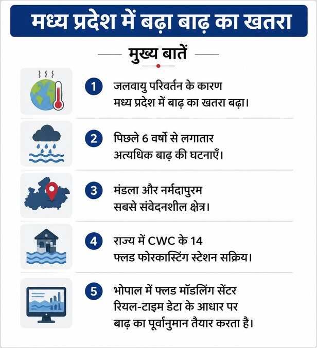 madhya pradesh flood risk infographic
