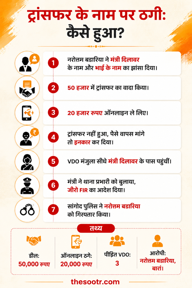 राजस्थान के शिक्षा मंत्री मदन दिलावर का नाम लेकर ठगी का खुलासा