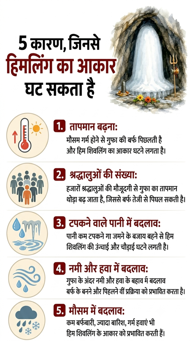 शिवलिंग गायब होने से यात्रा पर क्या असर पड़ेगा