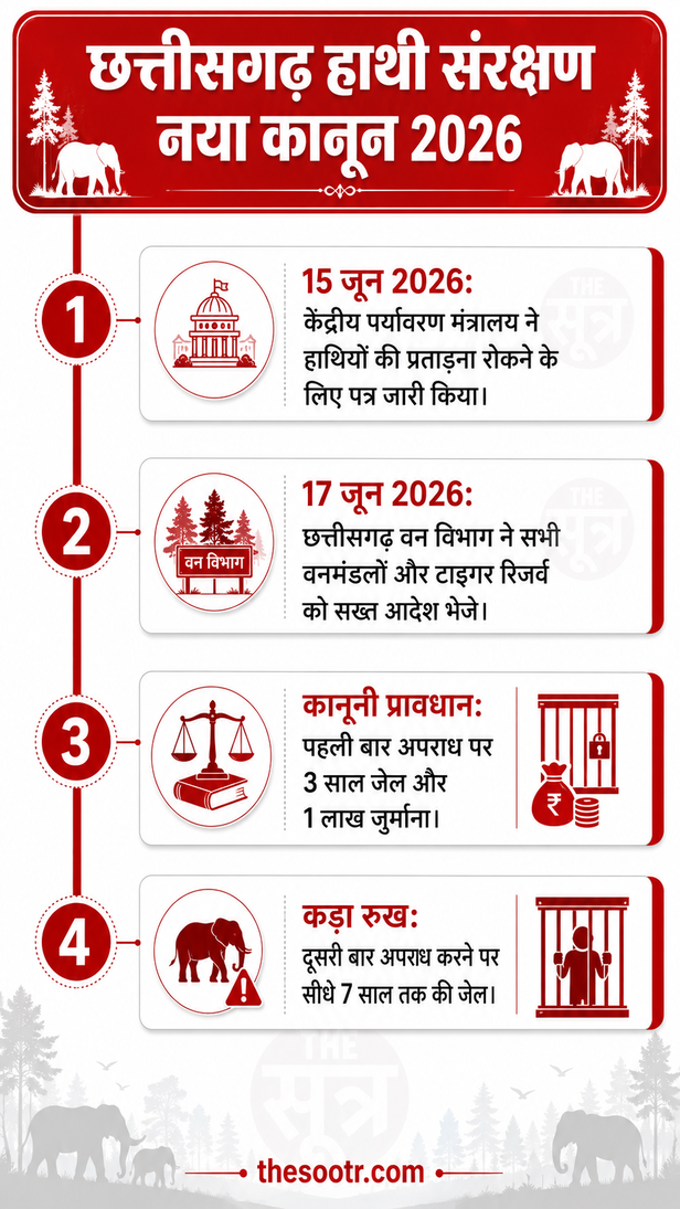 छत्तीसगढ़ हाथी संरक्षण नियम