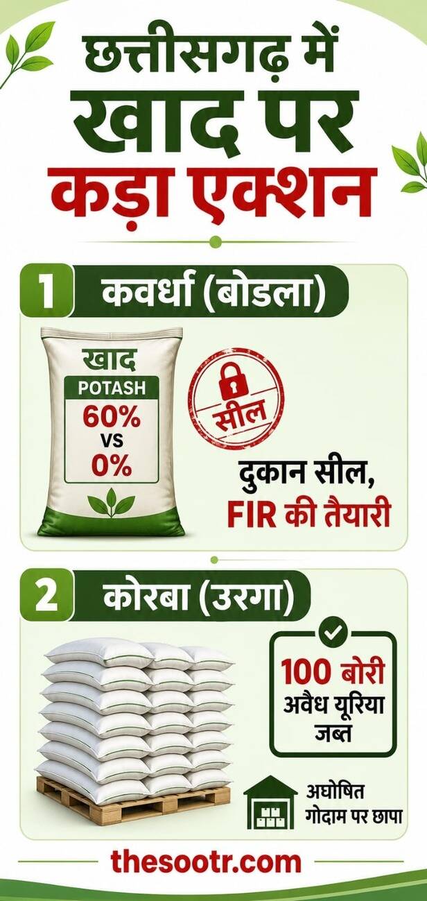 छत्तीसगढ़ में नकली खाद का भंडाफोड़
