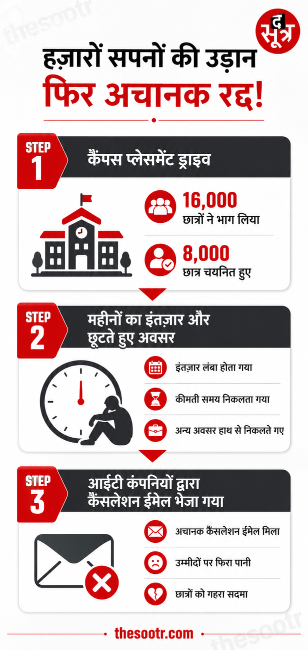 छत्तीसगढ़ प्लेसमेंट विवाद