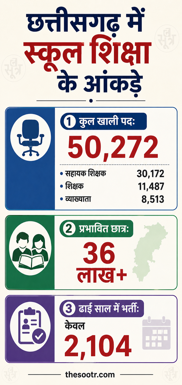 छत्तीसगढ़ में शिक्षकों की कमी