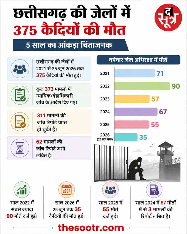 CG जेलों में 375 मौतें 62 मामलों की जांच अब भी लंबित