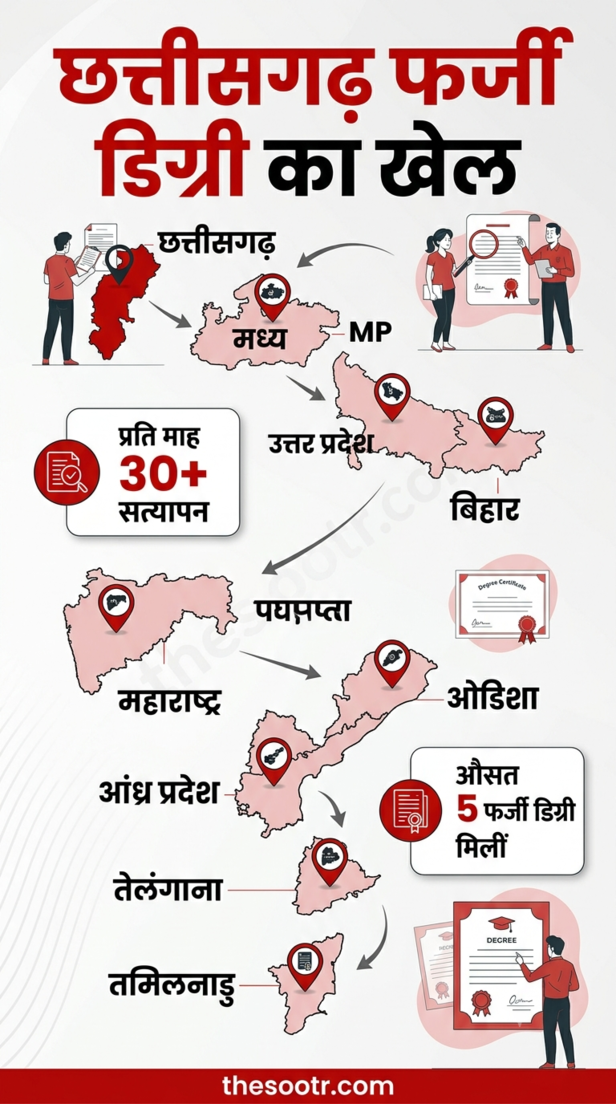छत्तीसगढ़ फर्जी मेडिकल डिग्री घोटाला