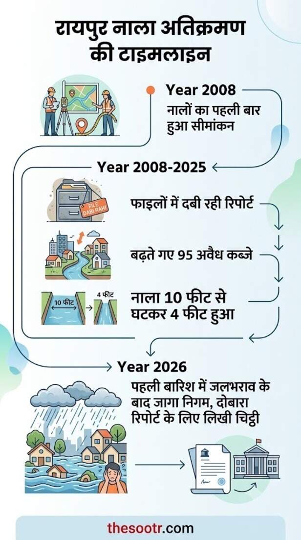 रायपुर नाला अतिक्रमण