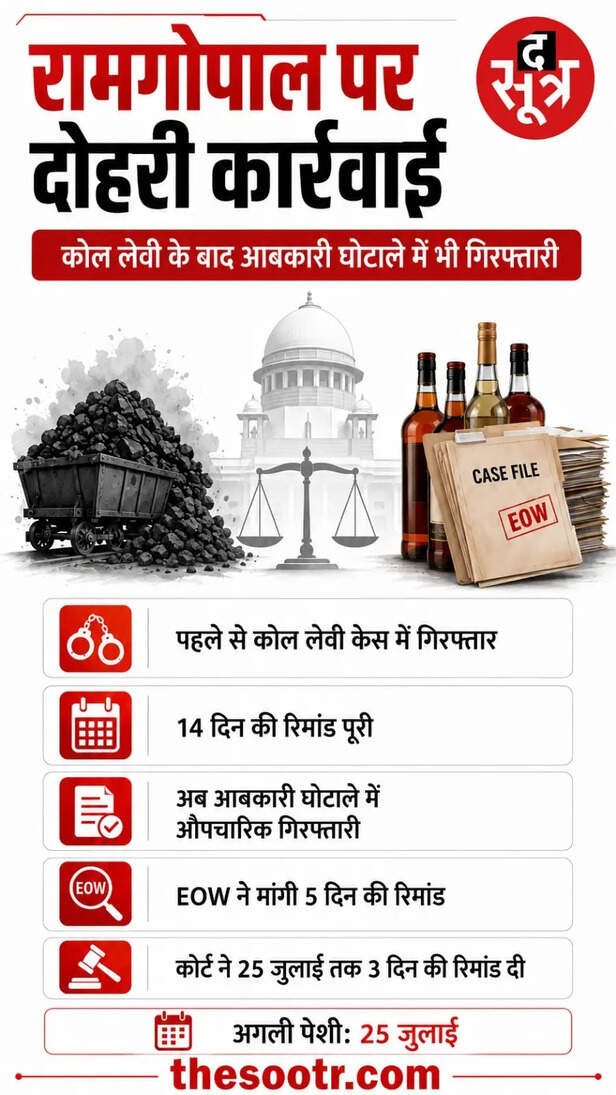 कांग्रेस नेता रामगोपाल की बढ़ीं मुश्किलें