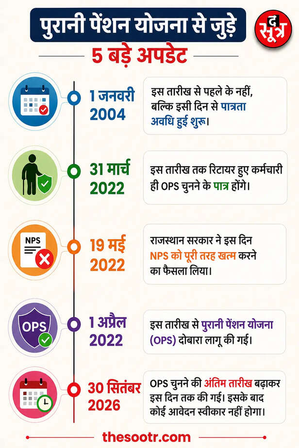 राजस्थान सरकार ने OPS चुनने की डेडलाइन 30 सितंबर 2026 तय की है।