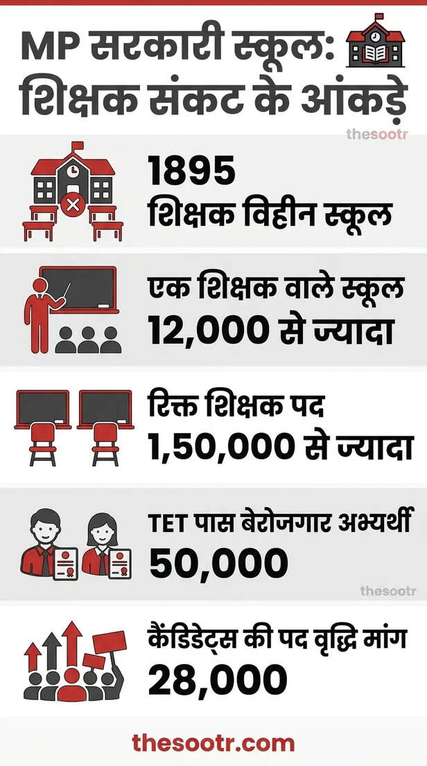 MP के 1895 स्कूल शिक्षक विहीन