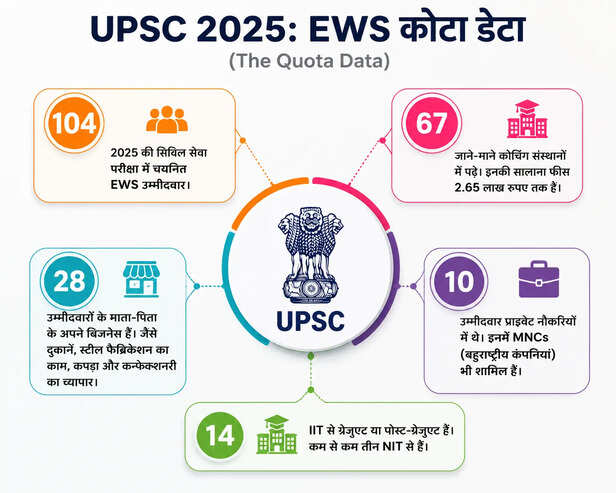 EWS कोटा डेटा