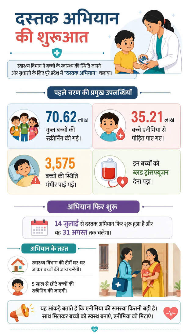 mp-children-anemia-dastak-abhiyan
