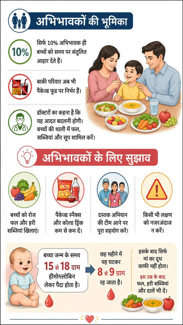 mp-children-anemia-dastak-abhiyan
