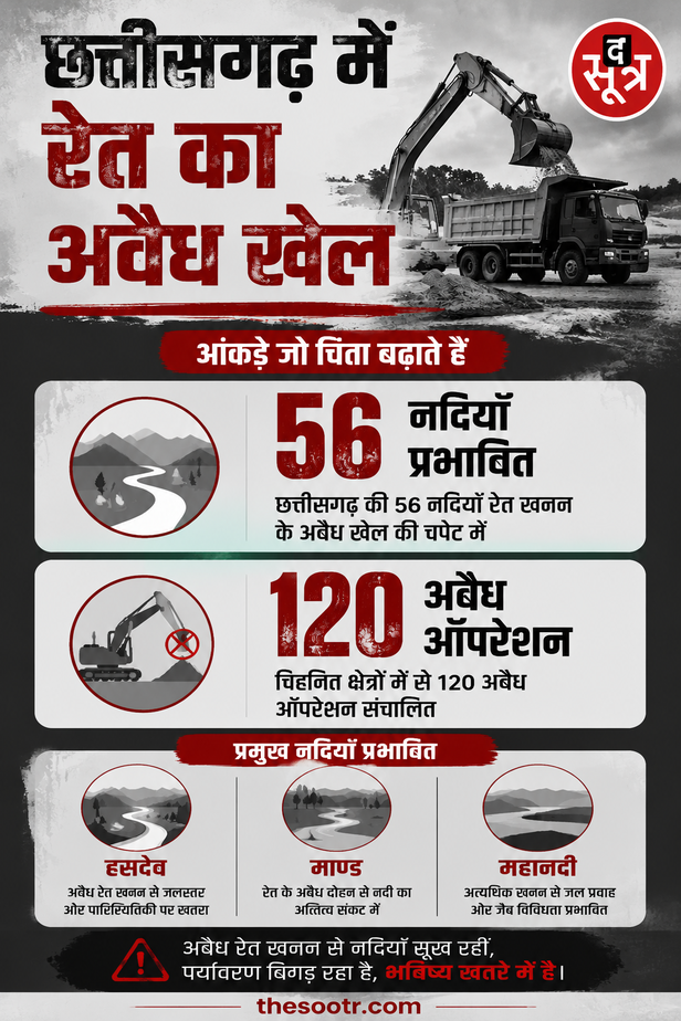 छत्तीसगढ़ रेत माफिया
