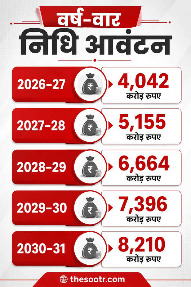 राजस्थान की पंचायतों को 5 साल में 31,467 करोड़ का केंद्रीय अनुदान, खर्च पर कड़ी निगरानी
