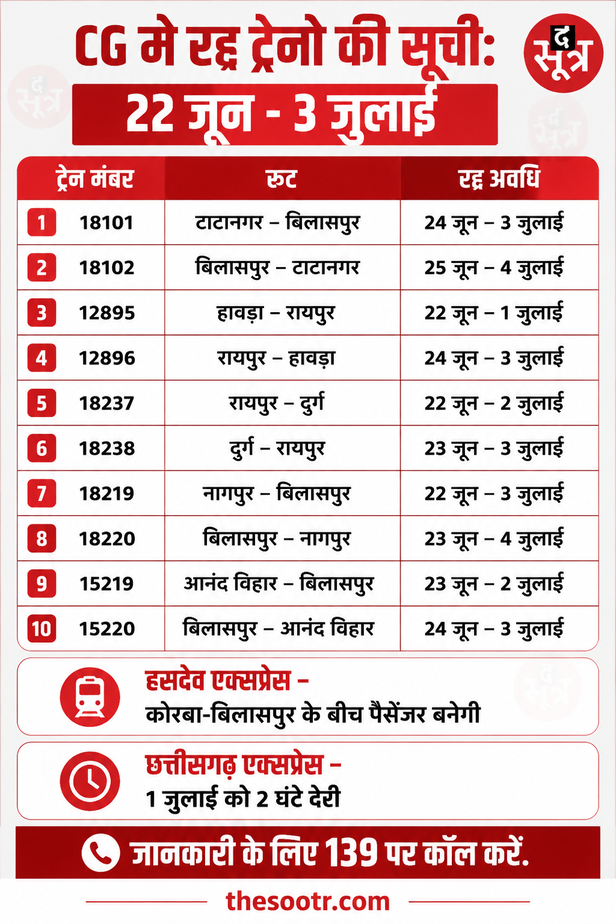 छत्तीसगढ़ में रद्द ट्रेनों की सूची