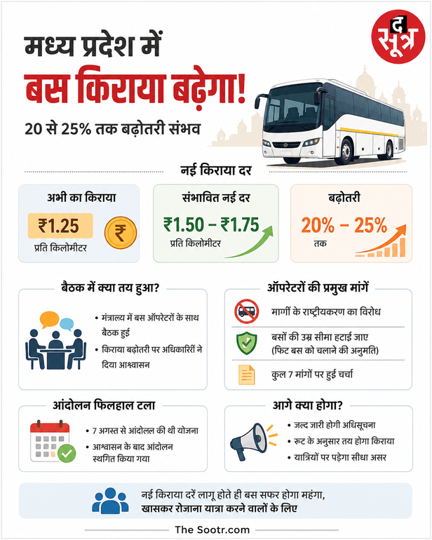 mp bus fare hike 25 percent