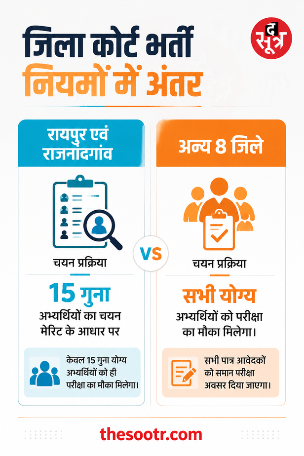 छत्तीसगढ़ जिला कोर्ट भर्ती