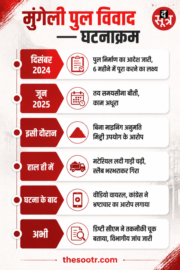 मुंगेली में पैदल पुल का फुटपाथ गिरा