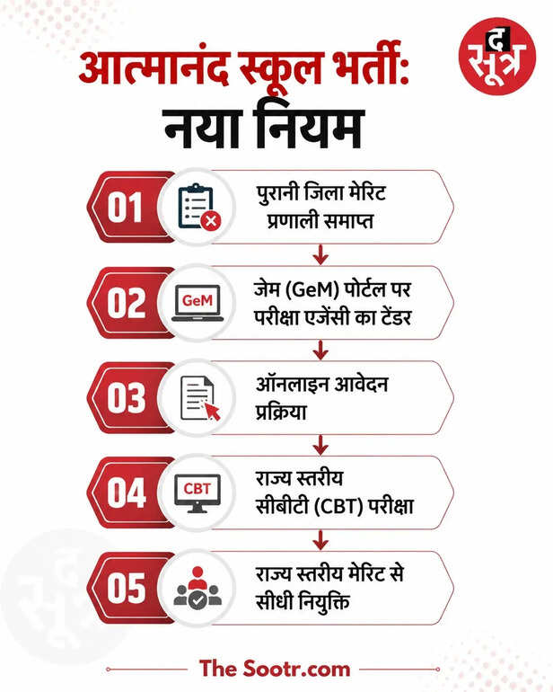 एक्सीलेंस स्कूलों में टीचर नहीं