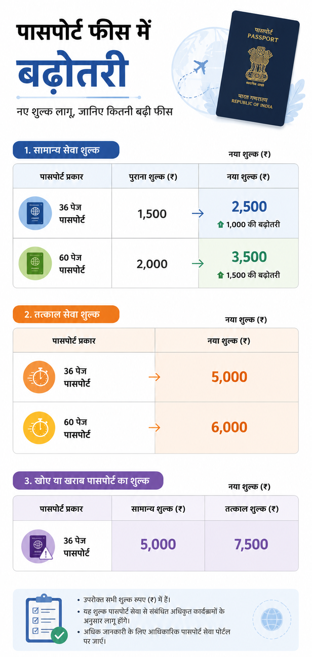 पासपोर्ट बनाना महंगा हुआ