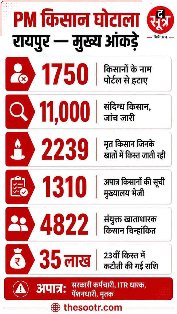 पीएम किसान योजना