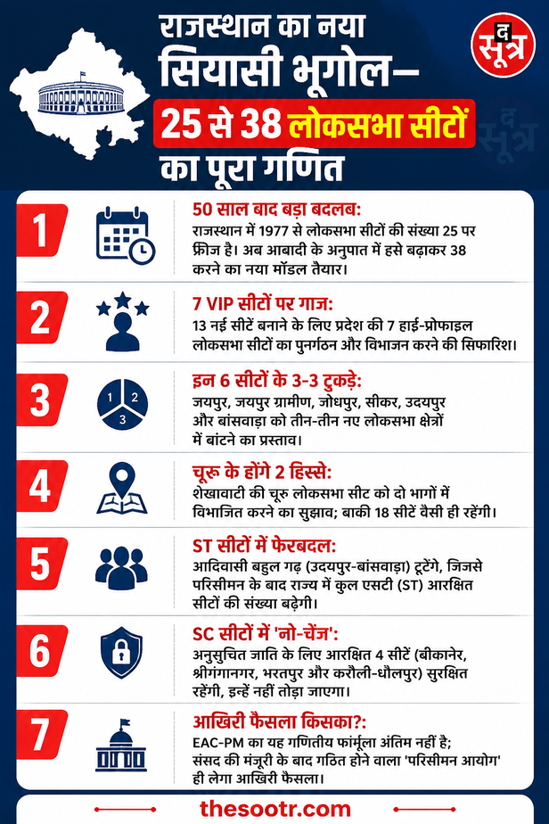 राजस्थान में 50 साल बाद बदलेगा लोकसभा सीटों का गणित, 25 से 38 होंगी सीटें