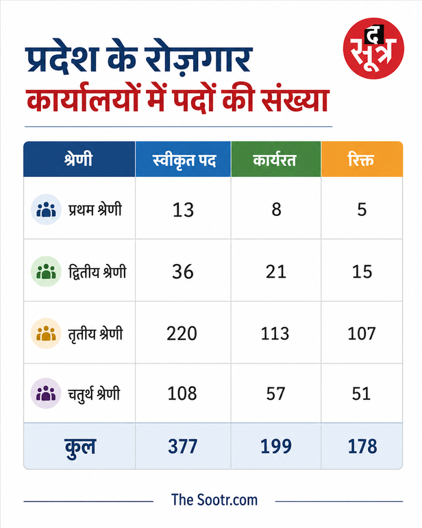छत्तीसगढ़ रोजगार दफ्तर