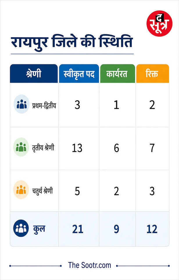 छत्तीसगढ़ रोजगार कार्यालय