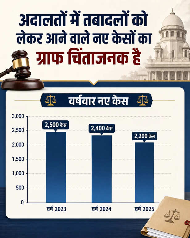 तबादलों ने अदालतों पर मुकदमों का भारी बोझ बढ़ाया है