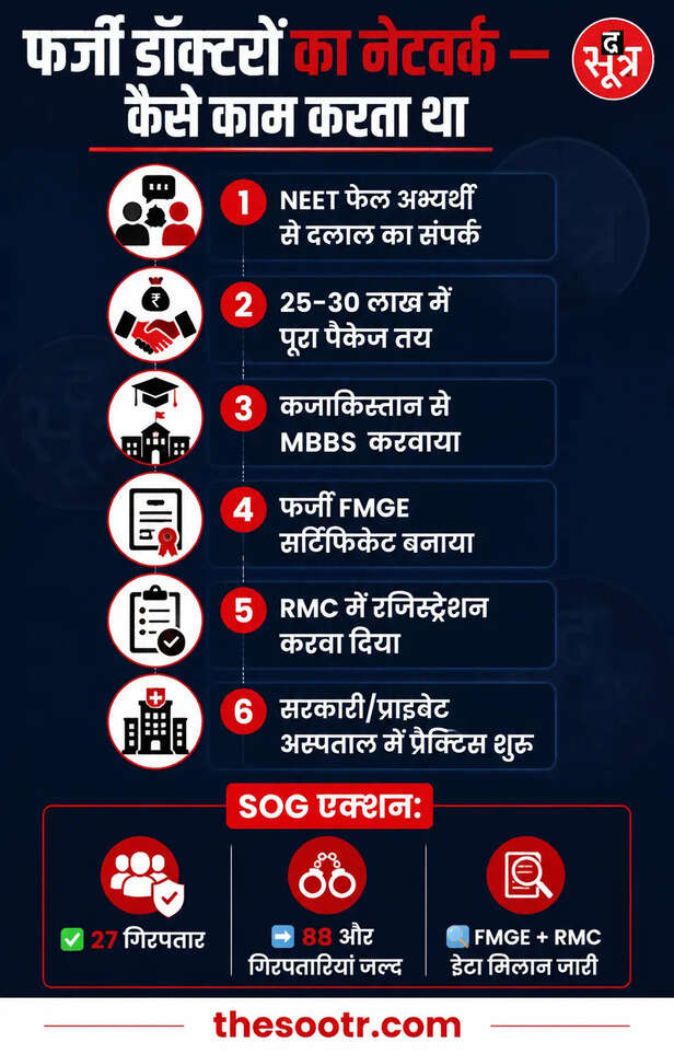 111 डॉक्टरों का फर्जी FMGE सर्टिफिकेट पर RMC रजिस्ट्रेशन, 88 डॉक्टर जल्द गिरफ्तार होंगे