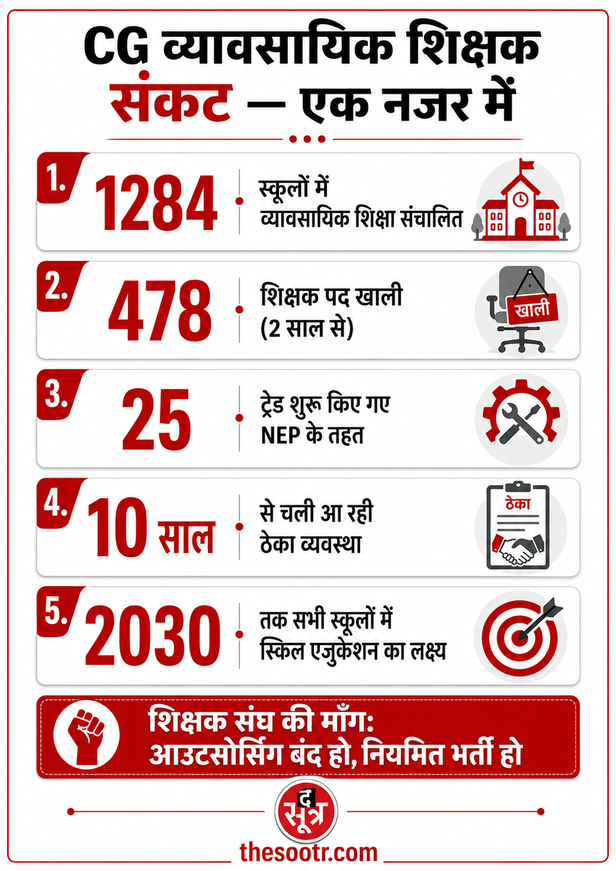 छत्तीसगढ़ में स्किल एजुकेशन प्रभावित