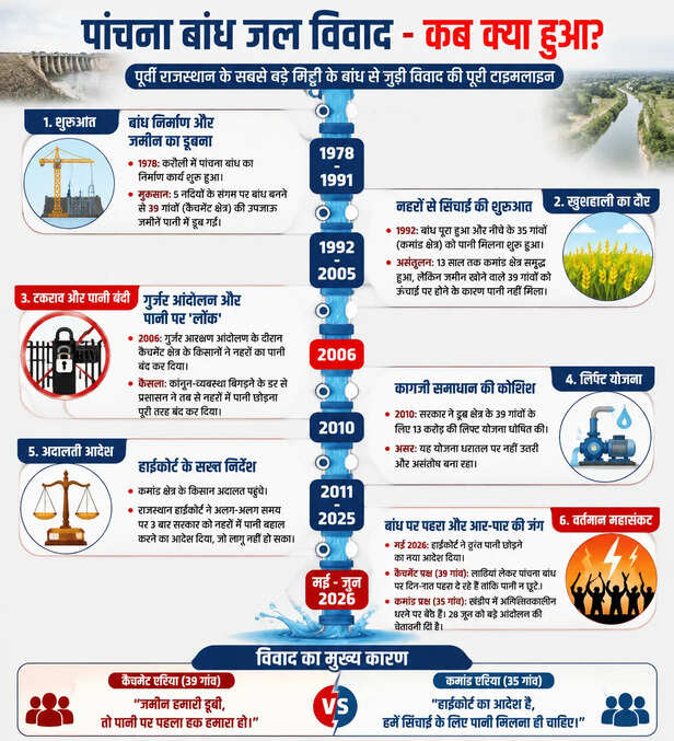 पांचना बांध विवाद