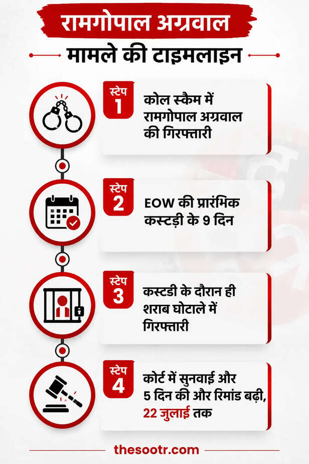 5 दिन बढ़ी रामगोपाल अग्रवाल की रिमांड