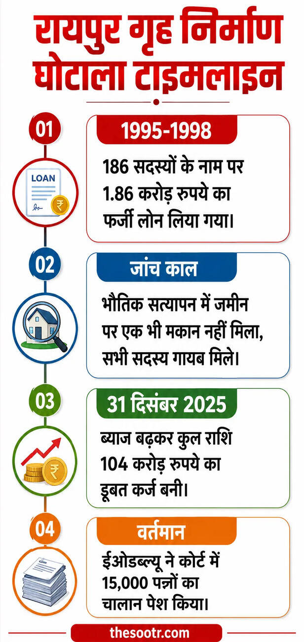 रायपुर में 30 साल पुराना लोन घोटाला