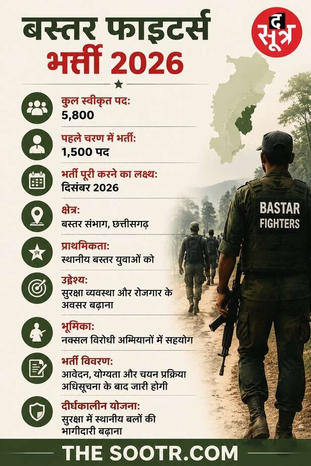 बस्तर फाइटर्स भर्ती को मिली मंजूरी