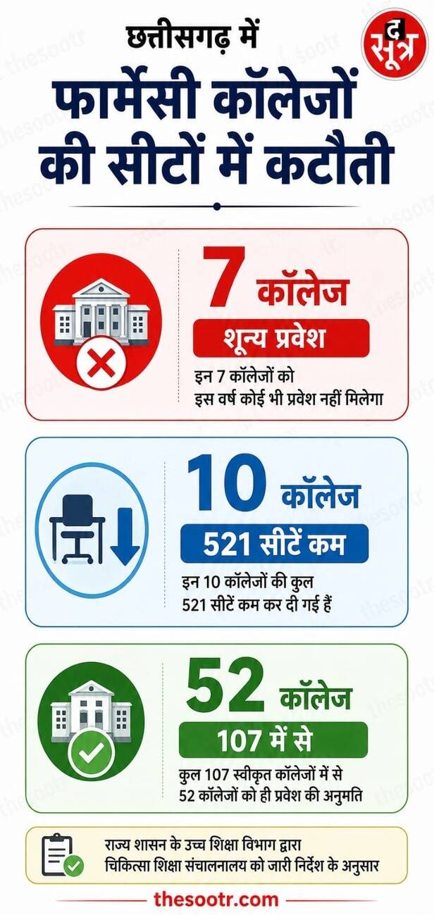 फार्मेसी कॉलेजों पर PCI की बड़ी चोट